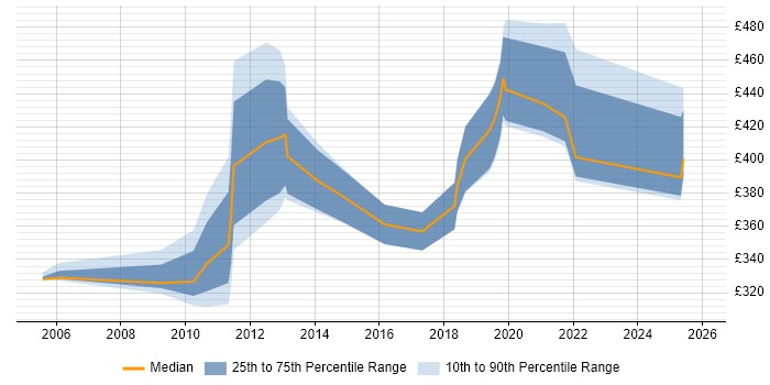 Contractor daily rate distribution trend for jobs in Cambridgeshire citing Test Planning