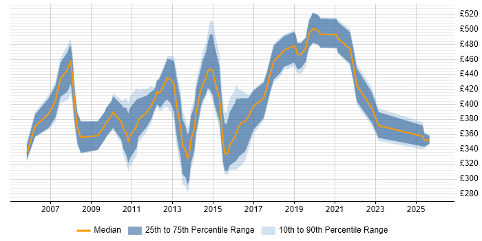 Contractor daily rate distribution trend for jobs in Cambridgeshire citing Test Strategy