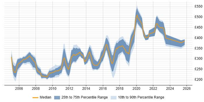 Contractor daily rate distribution trend for Tester job vacancies in Cambridgeshire