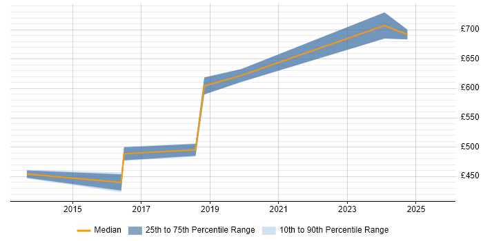 Contractor daily rate distribution trend for jobs in Cambridgeshire citing Threat Modelling Contractor daily rate distribution trend for jobs in Cambridgeshire citing Threat Modelling