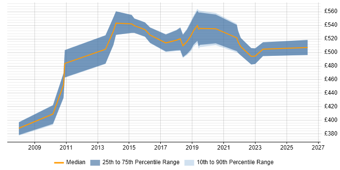 Contractor daily rate distribution trend for Transformation Manager job vacancies in Cambridgeshire