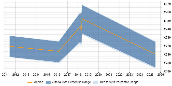 Contractor daily rate distribution trend for jobs in Cambridgeshire citing Typography