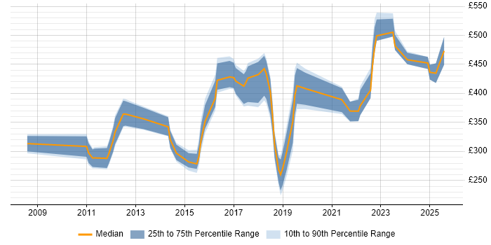 Contractor daily rate distribution trend for jobs in Cambridgeshire citing Ubuntu