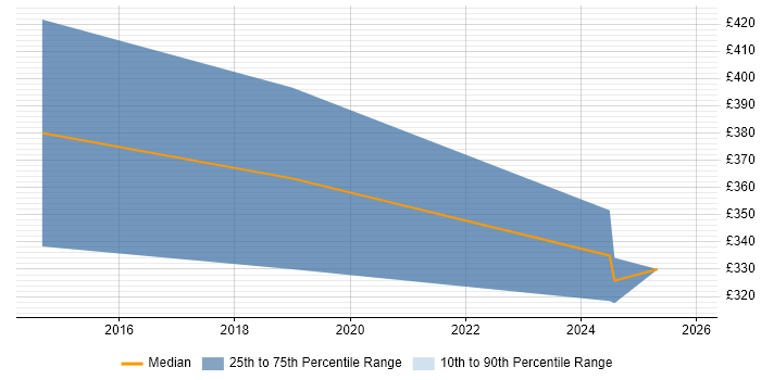 Contractor daily rate distribution trend for Umbraco Developer job vacancies in Cambridgeshire