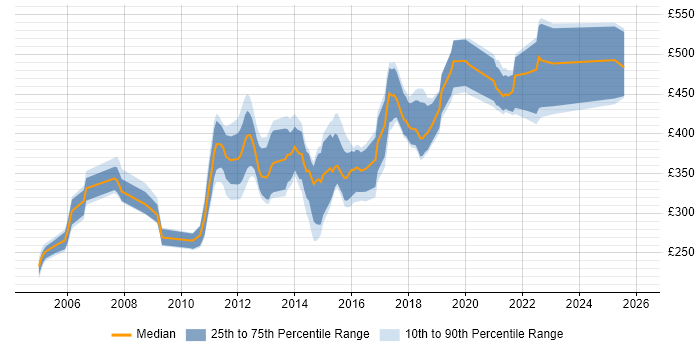 Contractor daily rate distribution trend for jobs in Cambridgeshire citing Unit Testing