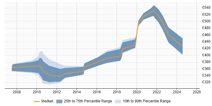 Contractor daily rate distribution trend for jobs in Cambridgeshire citing User-Centered Design (UCD) Contractor daily rate distribution trend for jobs in Cambridgeshire citing User-Centered Design (UCD)