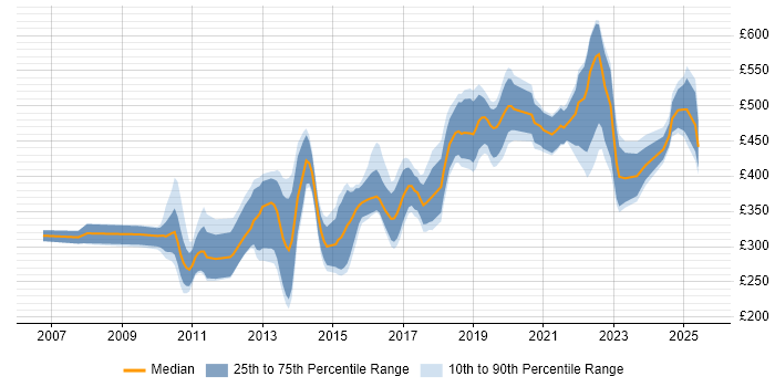 Contractor daily rate distribution trend for jobs in Cambridgeshire citing User Experience Contractor daily rate distribution trend for jobs in Cambridgeshire citing User Experience