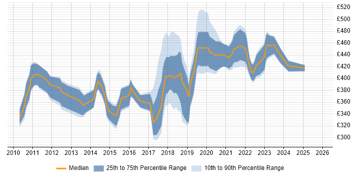 Contractor daily rate distribution trend for jobs in Cambridgeshire citing User Stories