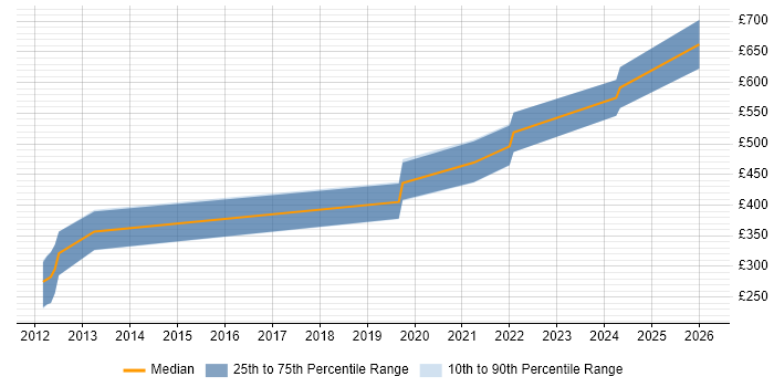 Contractor daily rate distribution trend for jobs in Cambridgeshire citing UVM