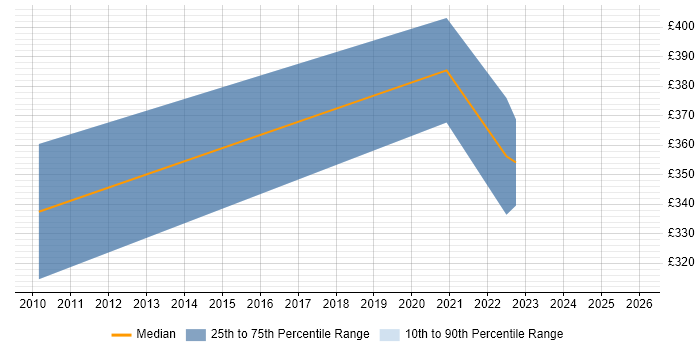 Contractor daily rate distribution trend for Validation Engineer job vacancies in Cambridgeshire