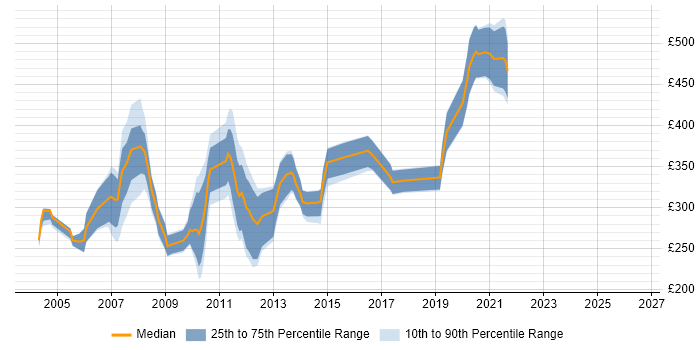 Contractor daily rate distribution trend for jobs in Cambridgeshire citing VB