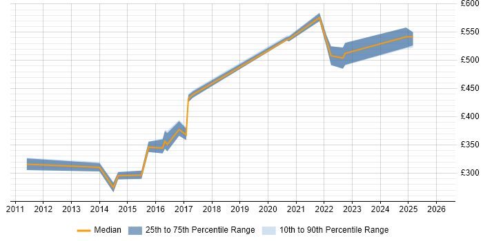 Contractor daily rate distribution trend for jobs in Cambridgeshire citing vCenter Server