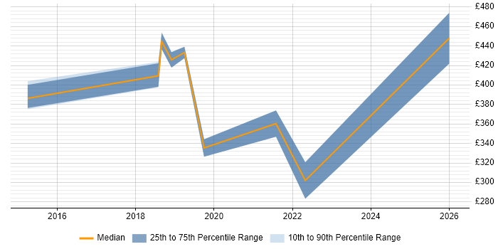 Contractor daily rate distribution trend for jobs in Cambridgeshire citing Veeam