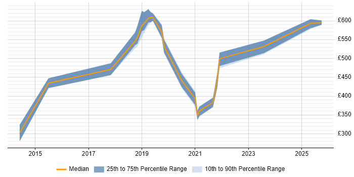 Contractor daily rate distribution trend for jobs in Cambridgeshire citing Virtual Private Cloud Contractor daily rate distribution trend for jobs in Cambridgeshire citing Virtual Private Cloud