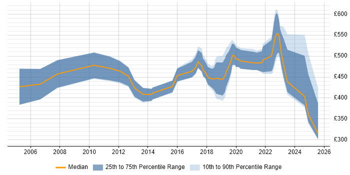 Contractor daily rate distribution trend for jobs in Cambridgeshire citing Virtual Team Contractor daily rate distribution trend for jobs in Cambridgeshire citing Virtual Team