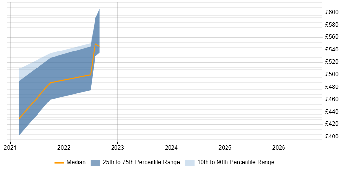 Contractor daily rate distribution trend for jobs in Cambridgeshire citing Visual Studio Code