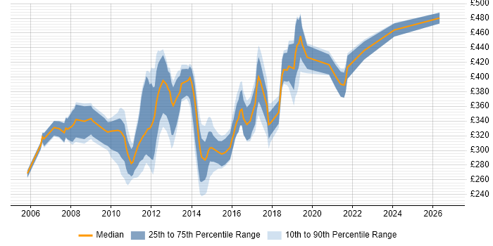 Contractor daily rate distribution trend for jobs in Cambridgeshire citing Visual Studio