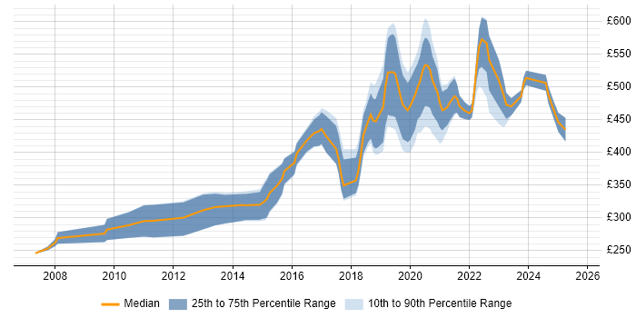 Contractor daily rate distribution trend for jobs in Cambridgeshire citing Visualisation
