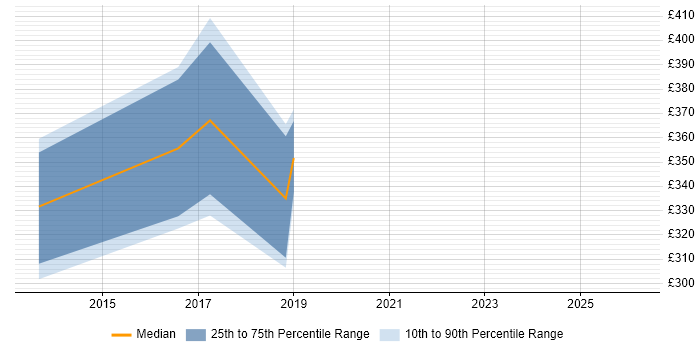 Contractor daily rate distribution trend for jobs in Cambridgeshire citing Viva Engage