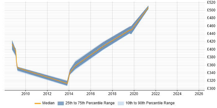 Contractor daily rate distribution trend for VMware Consultant job vacancies in Cambridgeshire