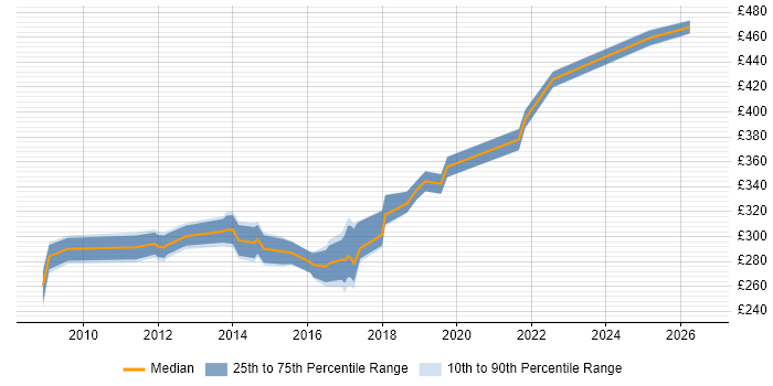 Contractor daily rate distribution trend for VMware Engineer job vacancies in Cambridgeshire