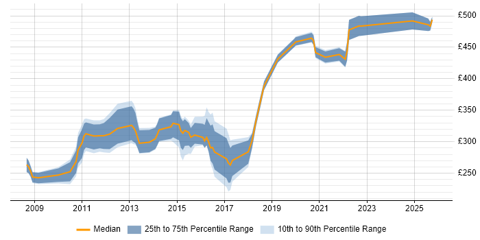 Contractor daily rate distribution trend for jobs in Cambridgeshire citing VMware ESXi