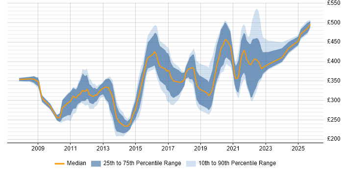 Contractor daily rate distribution trend for jobs in Cambridgeshire citing VMware Infrastructure