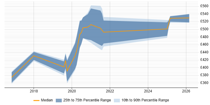 Contractor daily rate distribution trend for jobs in Cambridgeshire citing VMware NSX