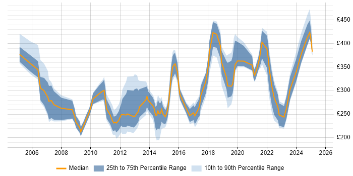 Contractor daily rate distribution trend for jobs in Cambridgeshire citing VPN