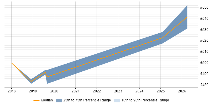 Contractor daily rate distribution trend for jobs in Cambridgeshire citing vRealize