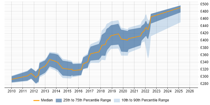 Contractor daily rate distribution trend for jobs in Cambridgeshire citing vSphere