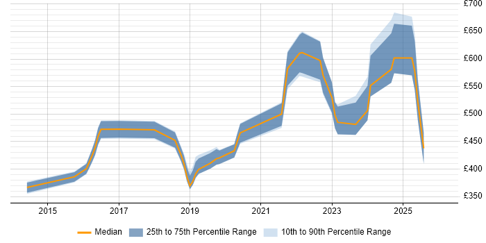 Contractor daily rate distribution trend for jobs in Cambridgeshire citing Vulnerability Management