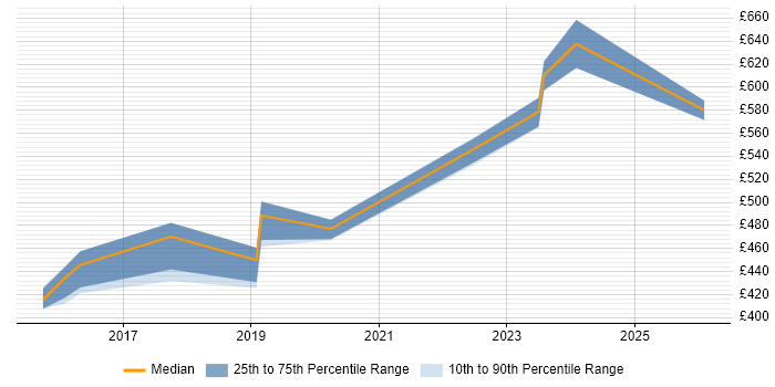 Contractor daily rate distribution trend for jobs in Cambridgeshire citing Vulnerability Scanning