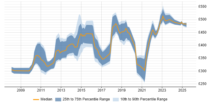 Contractor daily rate distribution trend for jobs in Cambridgeshire citing Waterfall