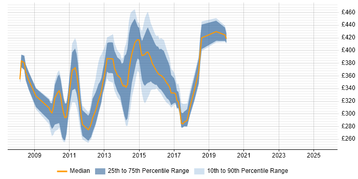 Contractor daily rate distribution trend for jobs in Cambridgeshire citing WCF