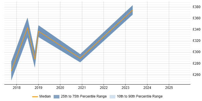 Contractor daily rate distribution trend for jobs in Cambridgeshire citing Web Conferencing