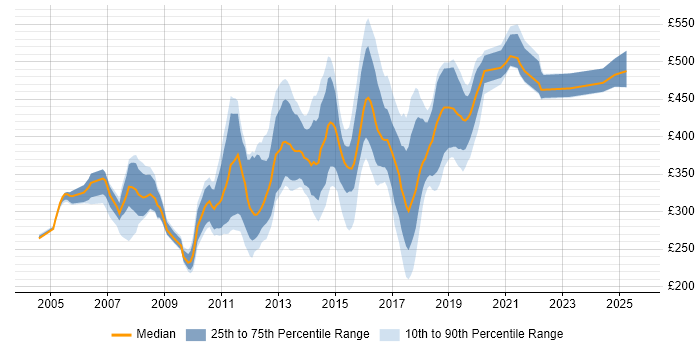 Contractor daily rate distribution trend for jobs in Cambridgeshire citing Web Services Contractor daily rate distribution trend for jobs in Cambridgeshire citing Web Services