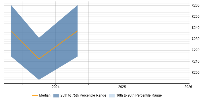 Contractor daily rate distribution trend for jobs in Cambridgeshire citing WhatsApp