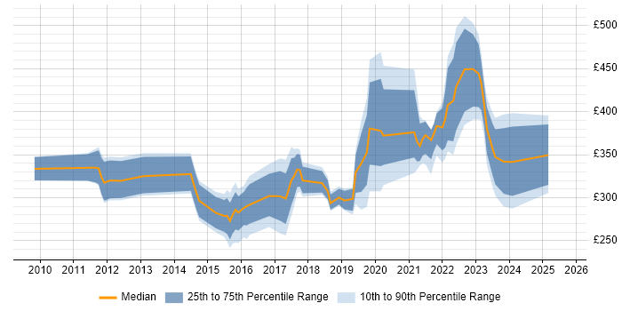 Contractor daily rate distribution trend for jobs in Cambridgeshire citing Wi-Fi Contractor daily rate distribution trend for jobs in Cambridgeshire citing Wi-Fi