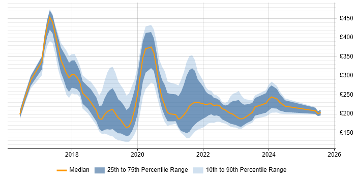 Contractor daily rate distribution trend for jobs in Cambridgeshire citing Windows 10