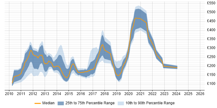 Contractor daily rate distribution trend for jobs in Cambridgeshire citing Windows 7 Contractor daily rate distribution trend for jobs in Cambridgeshire citing Windows 7