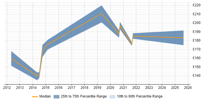 Contractor daily rate distribution trend for Windows Deployment Engineer job vacancies in Cambridgeshire Contractor daily rate distribution trend for Windows Deployment Engineer job vacancies in Cambridgeshire