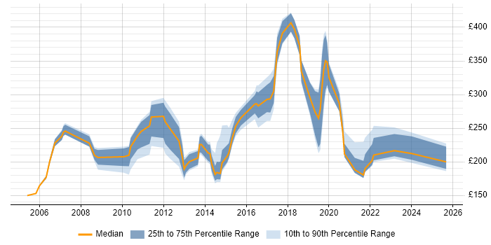 Contractor daily rate distribution trend for Windows Engineer job vacancies in Cambridgeshire