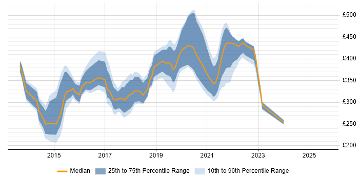 Contractor daily rate distribution trend for jobs in Cambridgeshire citing Windows Server 2012