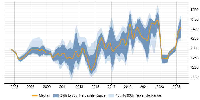 Contractor daily rate distribution trend for jobs in Cambridgeshire citing Windows Server
