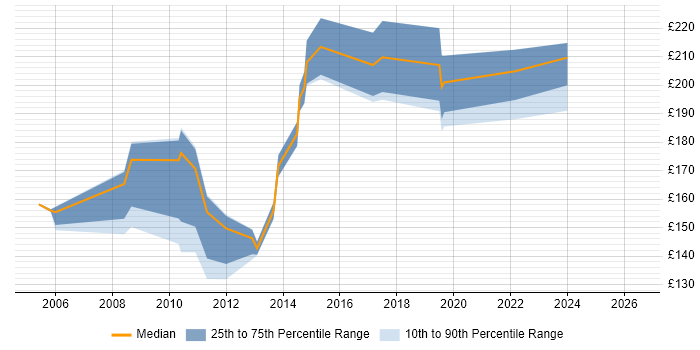 Contractor daily rate distribution trend for Windows Support Engineer job vacancies in Cambridgeshire