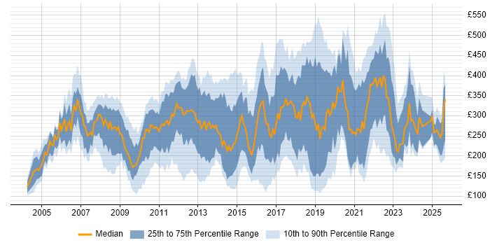 Contractor daily rate distribution trend for jobs in Cambridgeshire citing Windows