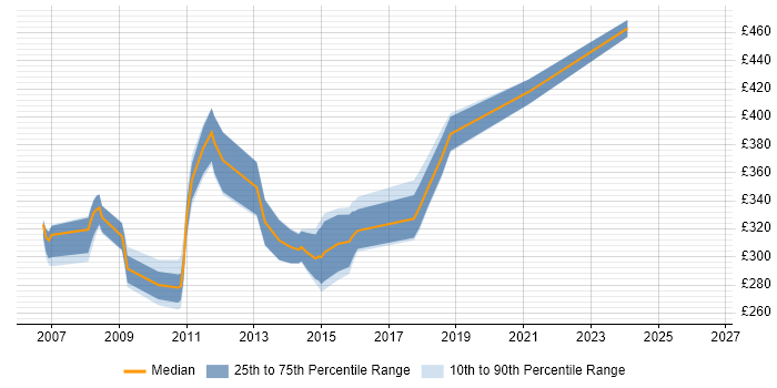 Contractor daily rate distribution trend for jobs in Cambridgeshire citing WinForms