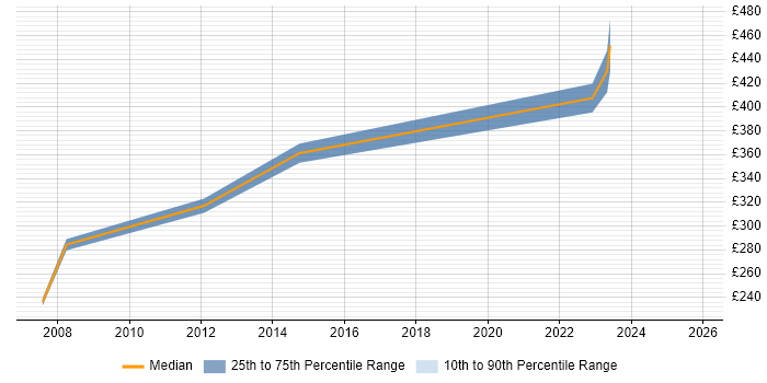Contractor daily rate distribution trend for Wireless Engineer job vacancies in Cambridgeshire