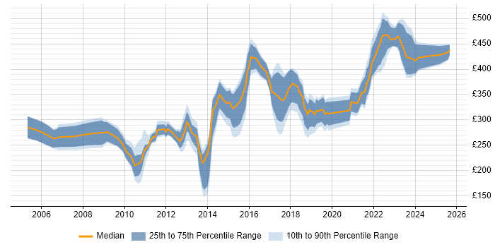 Contractor daily rate distribution trend for jobs in Cambridgeshire citing Wireless